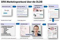 DRK-Mustervorlage und Suchmaschinenoptimierung