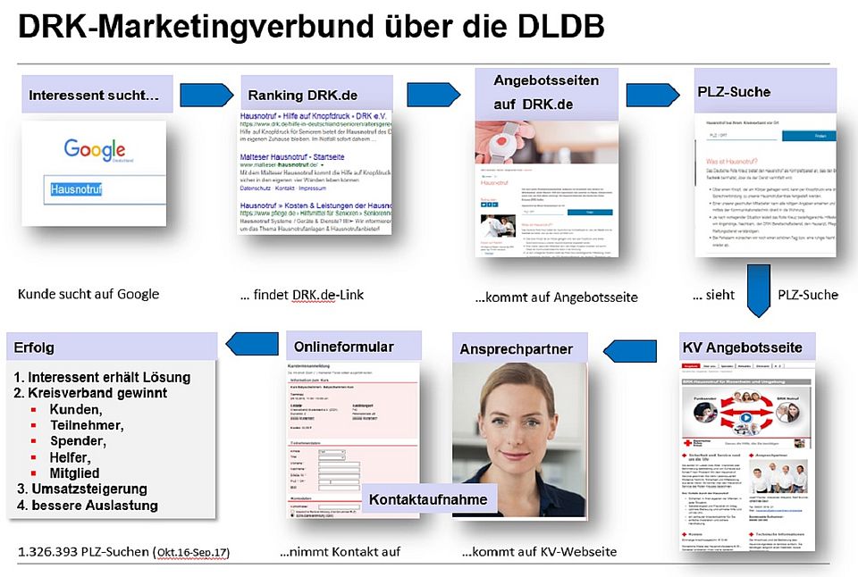 DRK-Mustervorlage und Suchmaschinenoptimierung