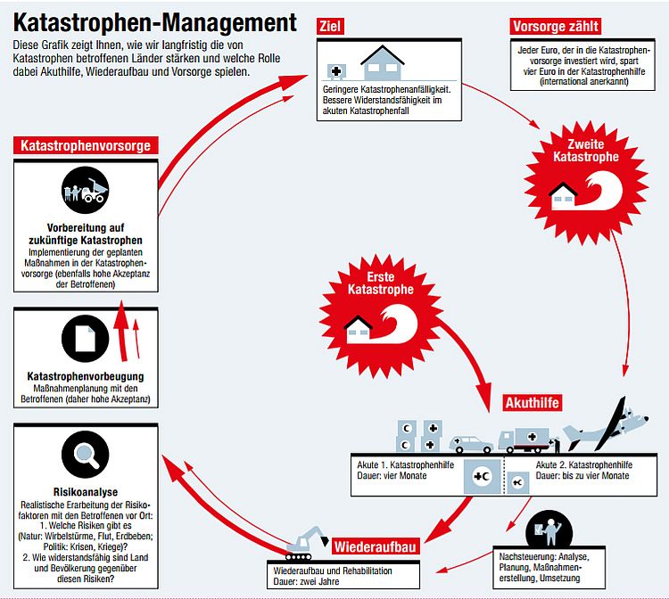 Grafik Katastrophen-Management