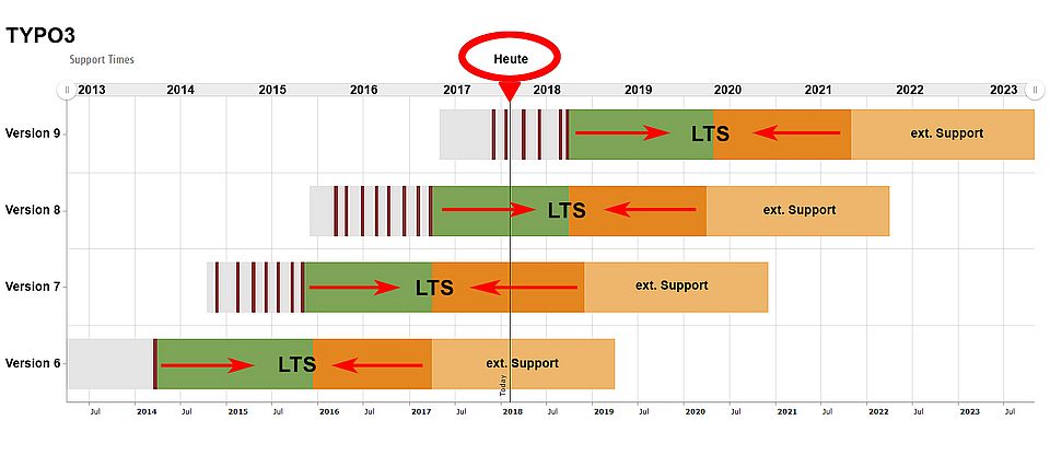 TYPO3 Version 7.6 Long Term Support (LTS) noch ein Jahr